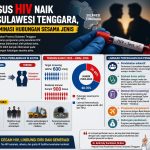 Kasus HIV Naik di Sulawesi Tenggara, Didominasi Hubungan Sesama Jenis
