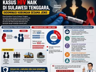 Kasus HIV Naik di Sulawesi Tenggara, Didominasi Hubungan Sesama Jenis