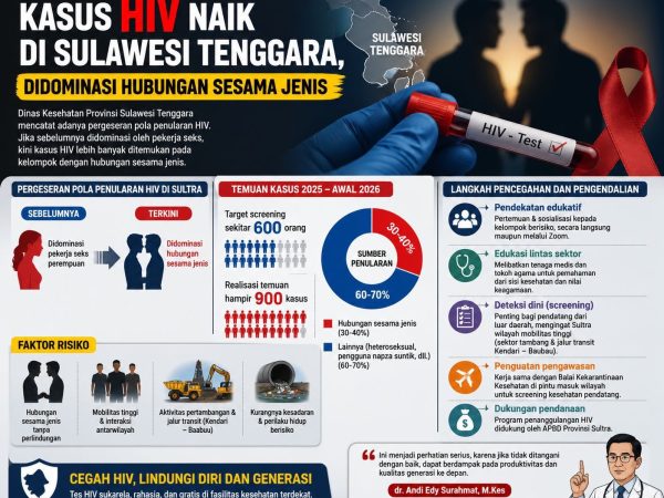 Kasus HIV Naik di Sulawesi Tenggara, Didominasi Hubungan Sesama Jenis