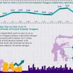 Inflasi Sulawesi Tenggara April 2026 Tembus 2,98 Persen