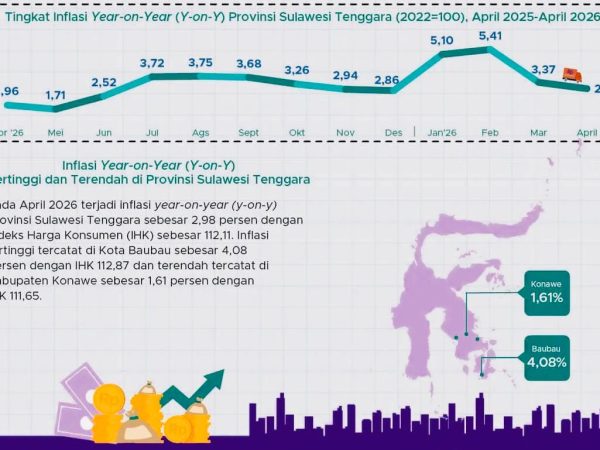 Inflasi Sulawesi Tenggara April 2026 Tembus 2,98 Persen