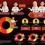 KPU Wakatobi Tetapkan 83.487 Pemilih dalam PDPB Triwulan II 2026, Ini Rinciannya