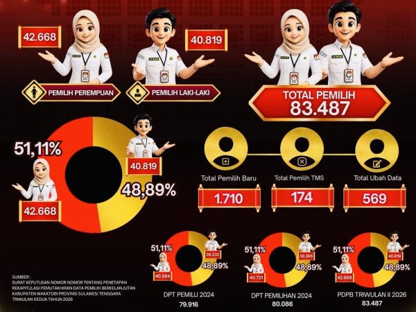 KPU Wakatobi Tetapkan 83.487 Pemilih dalam PDPB Triwulan II 2026, Ini Rinciannya