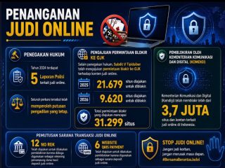 Polda Sultra Beberkan Data Penipuan Online, Judi Online, dan Modus Investasi Ilegal dalam Media Briefing OJK di Kendari
