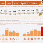 Sektor Akomodasi dan Investasi Jadi Pendorong Utama Pertumbuhan Ekonomi Sultra Triwulan II 2026
