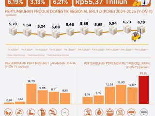 Sektor Akomodasi dan Investasi Jadi Pendorong Utama Pertumbuhan Ekonomi Sultra Triwulan II 2026