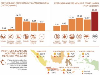 Ekonomi Sulawesi Tenggara Tumbuh 6,19 Persen pada Triwulan II-2026, Sektor Akomodasi dan Investasi Jadi Pendorong Utama