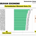 Ekonomi Kota Kendari Tumbuh 7,78% : Masuk 3 Besar Tertinggi Se-Indonesia