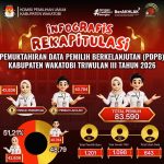 KPU Wakatobi Tetapkan 83.590 Pemilih, Ada 31 Data Anggota TNI