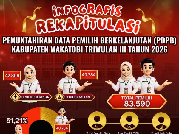 KPU Wakatobi Tetapkan 83.590 Pemilih, Ada 31 Data Anggota TNI