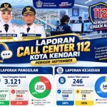 September 2026 : Laporan Darurat 112 Kendari Tembus 246 Kasus, 168 Laporan Berhasil Ditangani