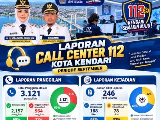 September 2026 : Laporan Darurat 112 Kendari Tembus 246 Kasus, 168 Laporan Berhasil Ditangani