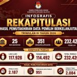 KPU Konawe Selatan Tetapkan 232.420 Pemilih dalam Pemutakhiran Data Pemilih Berkelanjutan Triwulan III Tahun 2026 
