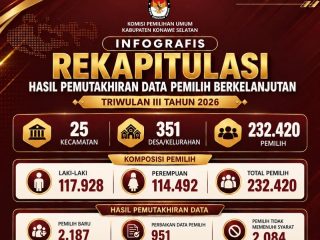 KPU Konawe Selatan Tetapkan 232.420 Pemilih dalam Pemutakhiran Data Pemilih Berkelanjutan Triwulan III Tahun 2026 